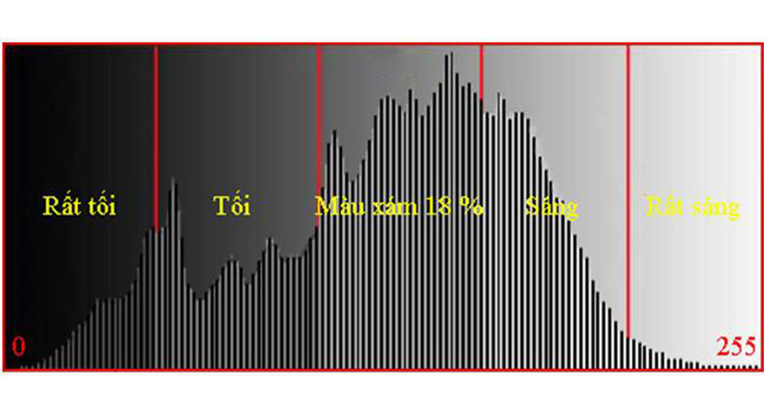 lý giải biểu đồ histogram như thế nào